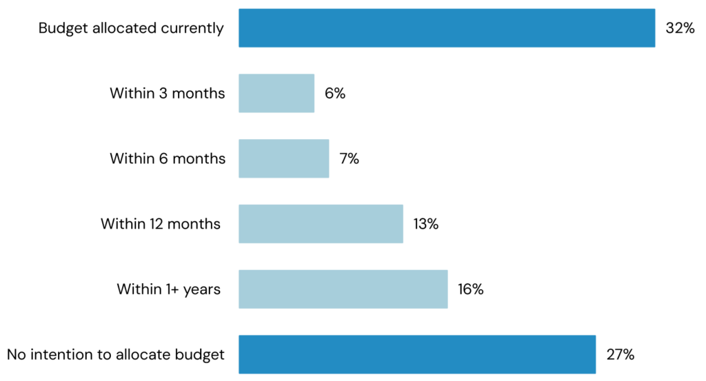 Bar chart showing when business leaders intended to allocate budget to AI projects - with 'budget allocated currently' and 'no intention to allocate budget' being the most and second-most common responses, respectively