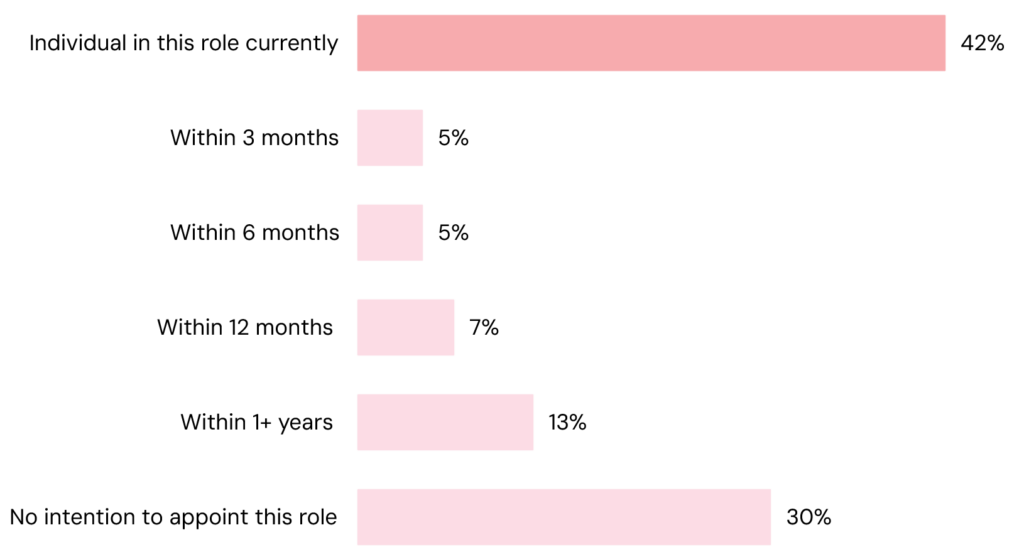 Bar chart showing when leaders intend to appoint a senior individual to be responsible for AI in their businesses - with 'individual in this role currently' being the most common response