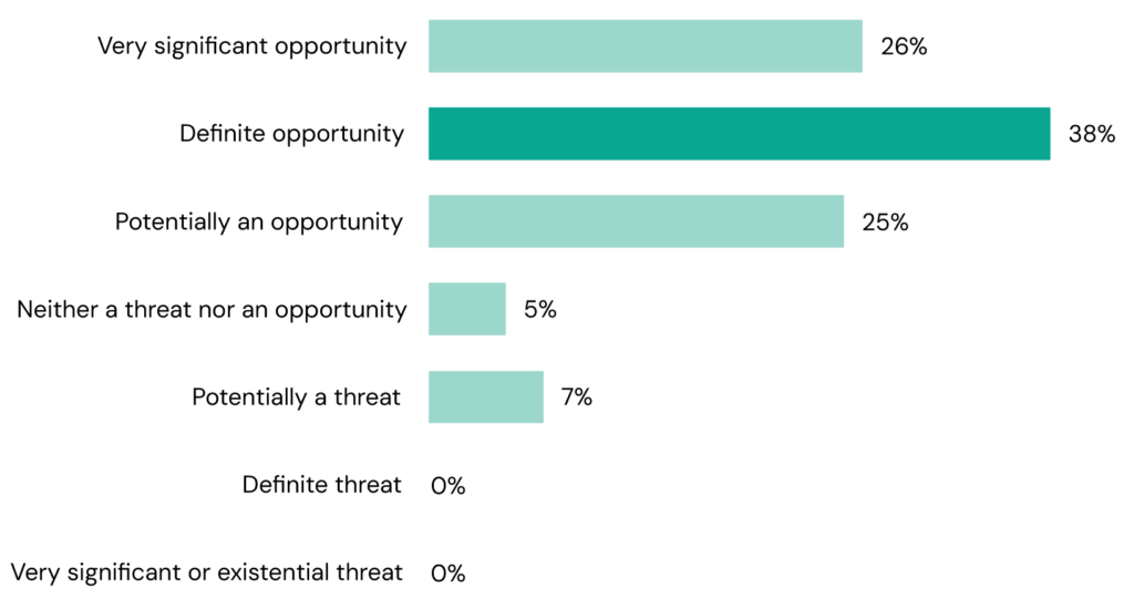 Bar chart showing SME sentiment towards AI - threat vs opportunity - with 'definite opportunity' being the most common response from business leaders