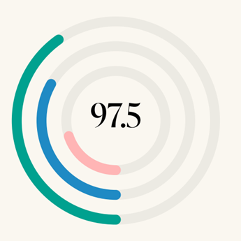 Infographic showing BGF's overall B Impact score of 97